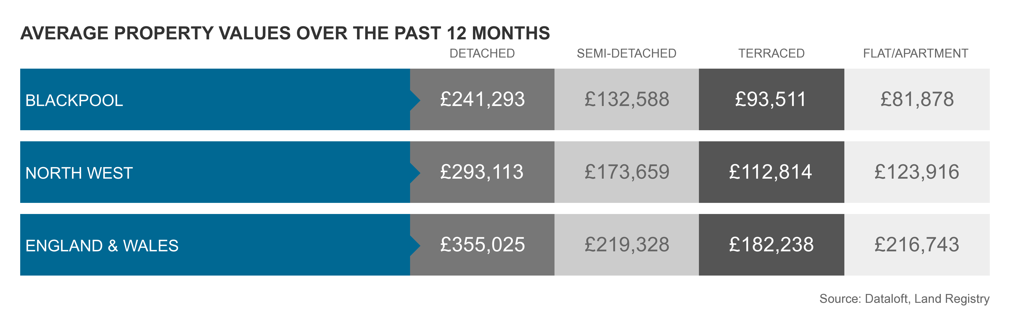 Average property values over the past 12 months