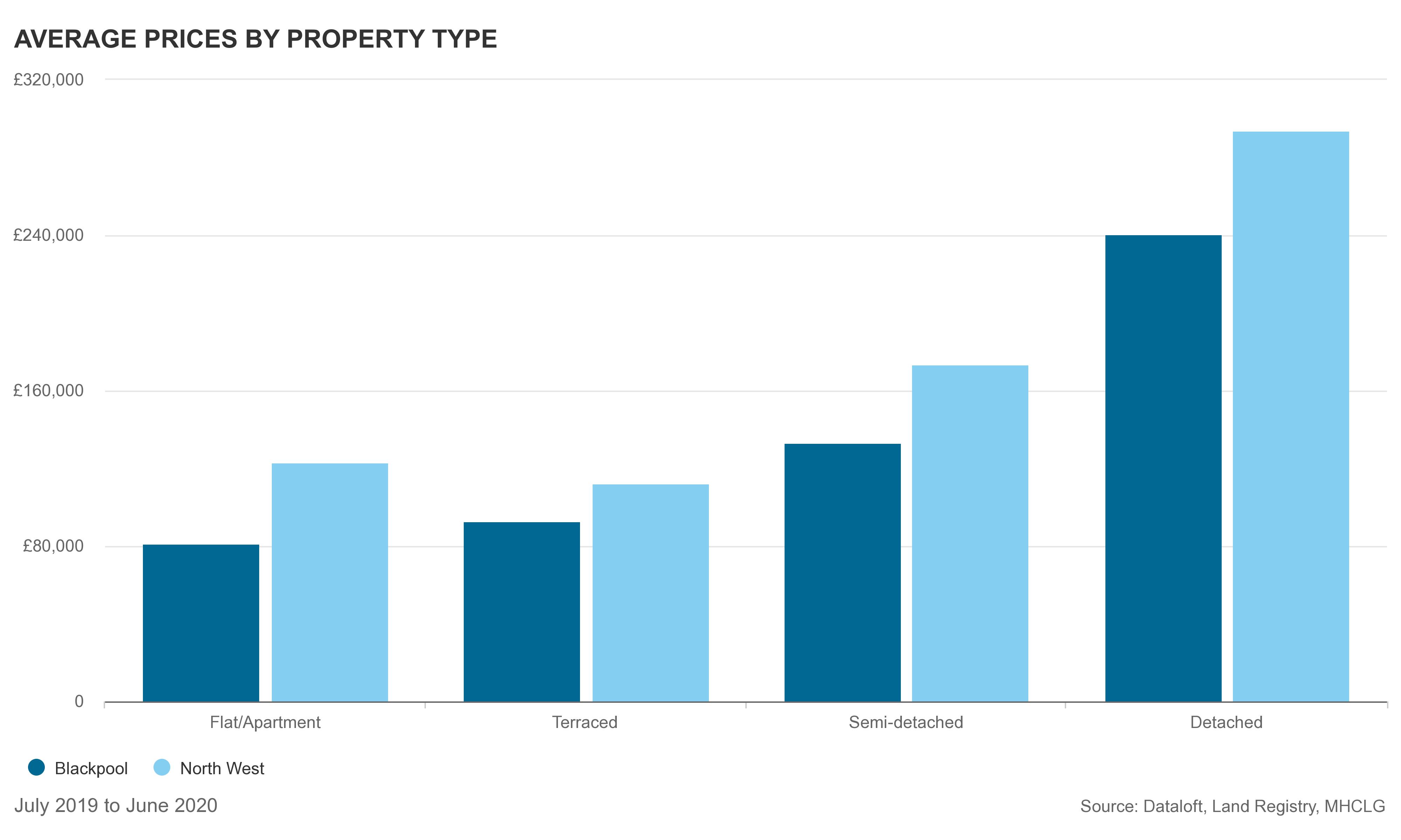 Average prices by property type