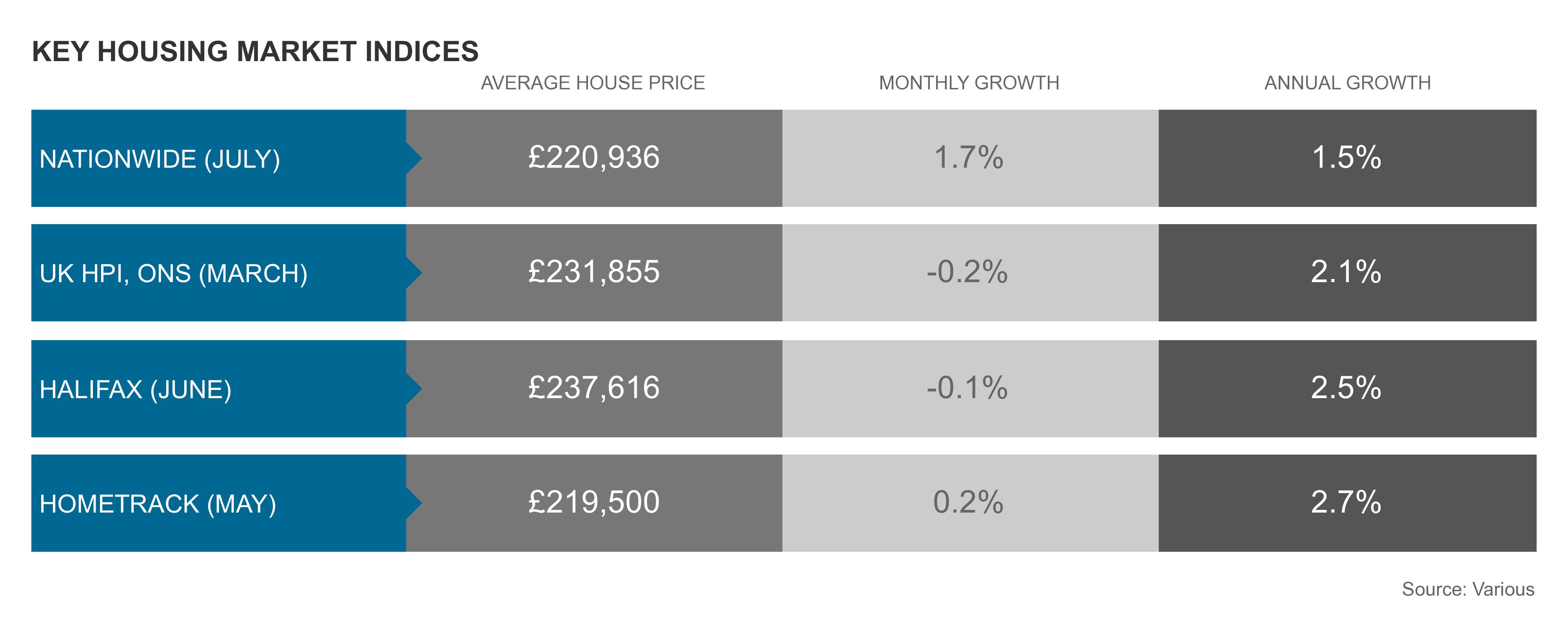 Key housing market indices